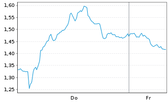 Chart Mini Future Short Stellantis - 1 Week