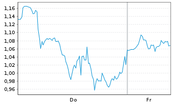 Chart Mini Future Long Bloom Energy - 1 Woche