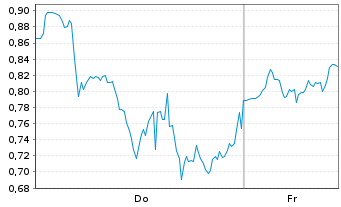 Chart Mini Future Long Bloom Energy - 1 Woche