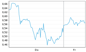 Chart Mini Future Long Bloom Energy - 1 Woche
