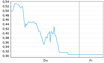 Chart Mini Future Long Bloom Energy - 1 Woche
