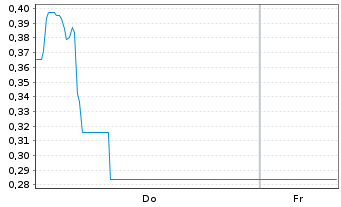 Chart Mini Future Long Bloom Energy - 1 Woche