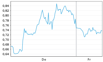 Chart Mini Future Short Bloom Energy - 1 Woche