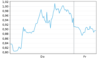 Chart Mini Future Short Bloom Energy - 1 Woche