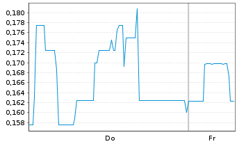 Chart Mini Future Long Vivoryon Therapeutics - 1 Week