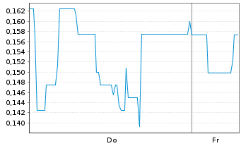 Chart Mini Future Short Vivoryon Therapeutics - 1 Week