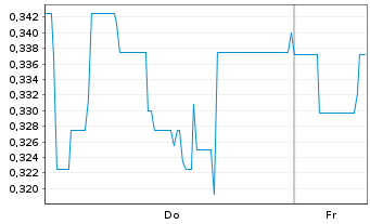 Chart Mini Future Short Vivoryon Therapeutics - 1 Week
