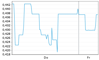 Chart Mini Future Short Vivoryon Therapeutics - 1 Week