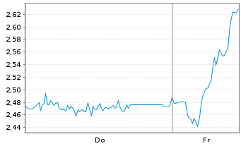 Chart Mini Future Long Bilfinger - 1 Woche
