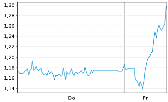 Chart Mini Future Long Bilfinger - 1 Woche