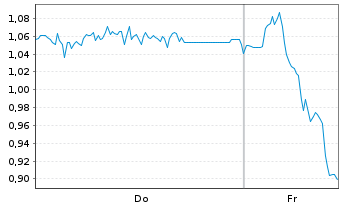 Chart Mini Future Short Bilfinger - 1 Woche