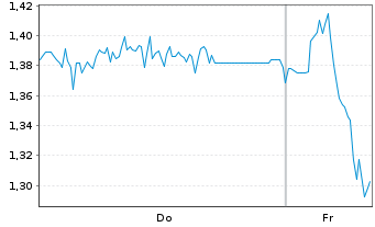 Chart Mini Future Short Bilfinger - 1 Woche