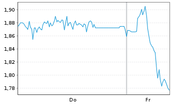 Chart Mini Future Short Bilfinger - 1 Woche