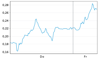 Chart Mini Future Long K+S - 1 Week