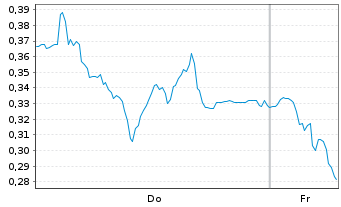 Chart Mini Future Short K+S - 1 Week