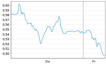 Chart Mini Future Short K+S - 1 Week