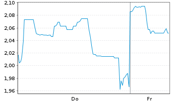 Chart Mini Future Long Lynas - 1 Woche