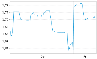 Chart Mini Future Long Lynas - 1 Woche