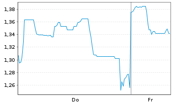 Chart Mini Future Long Lynas - 1 Woche