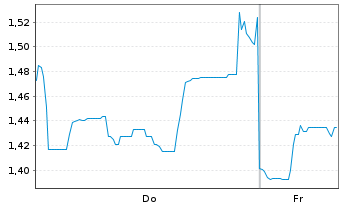 Chart Mini Future Short Lynas - 1 Woche