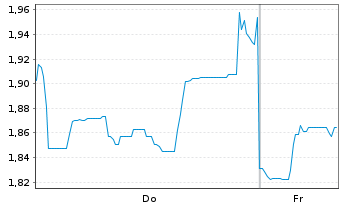 Chart Mini Future Short Lynas - 1 Woche