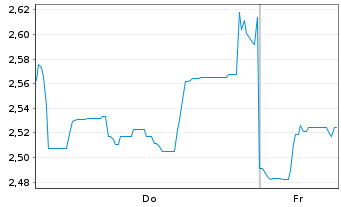 Chart Mini Future Short Lynas - 1 Woche