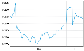 Chart Mini Future Long Nordea Bank - 1 Week