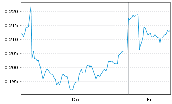 Chart Mini Future Long Nordea Bank - 1 Week