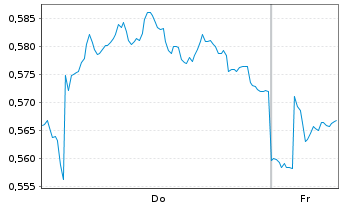 Chart Mini Future Short Nordea Bank - 1 Week
