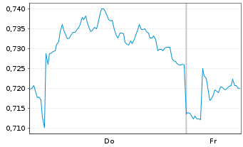 Chart Mini Future Short Nordea Bank - 1 Week