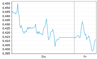 Chart Mini Future Long LPKF - 1 Woche