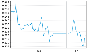 Chart Mini Future Long LPKF - 1 Woche
