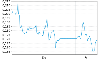 Chart Mini Future Long LPKF - 1 Woche