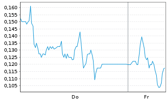 Chart Mini Future Long LPKF - 1 Woche