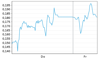 Chart Mini Future Short LPKF - 1 Woche