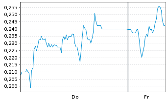 Chart Mini Future Short LPKF - 1 Woche