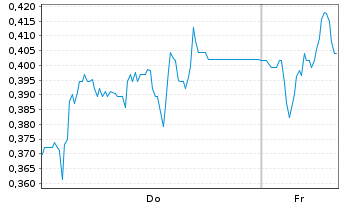 Chart Mini Future Short LPKF - 1 Woche