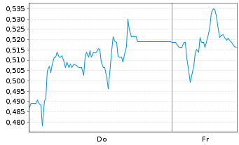 Chart Mini Future Short LPKF - 1 Woche