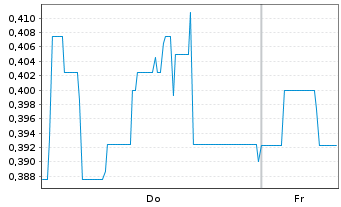 Chart Mini Future Long Vivoryon Therapeutics - 1 Week
