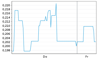 Chart Mini Future Long Vivoryon Therapeutics - 1 Week