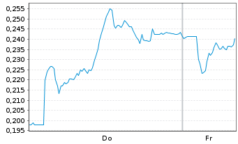 Chart Mini Future Short Lanxess - 1 Woche