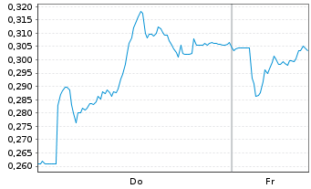 Chart Mini Future Short Lanxess - 1 Woche