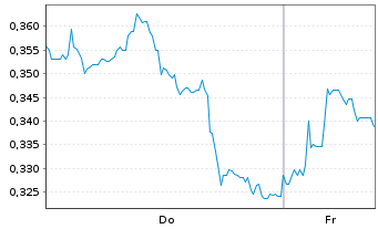 Chart Mini Future Long S&T - 1 Week