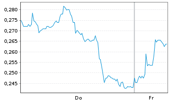 Chart Mini Future Long S&T - 1 Week