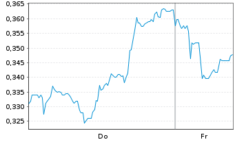 Chart Mini Future Short S&T - 1 Week