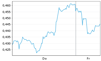Chart Mini Future Short S&T - 1 Week