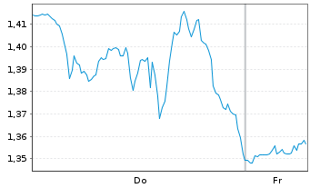 Chart Mini Future Long IBM - 1 Week