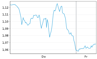 Chart Mini Future Long IBM - 1 Week