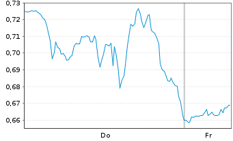 Chart Mini Future Long IBM - 1 Week