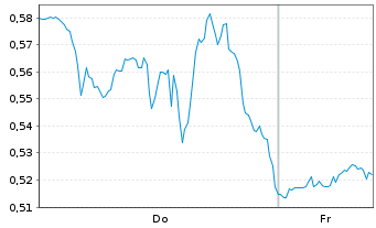 Chart Mini Future Long IBM - 1 Woche